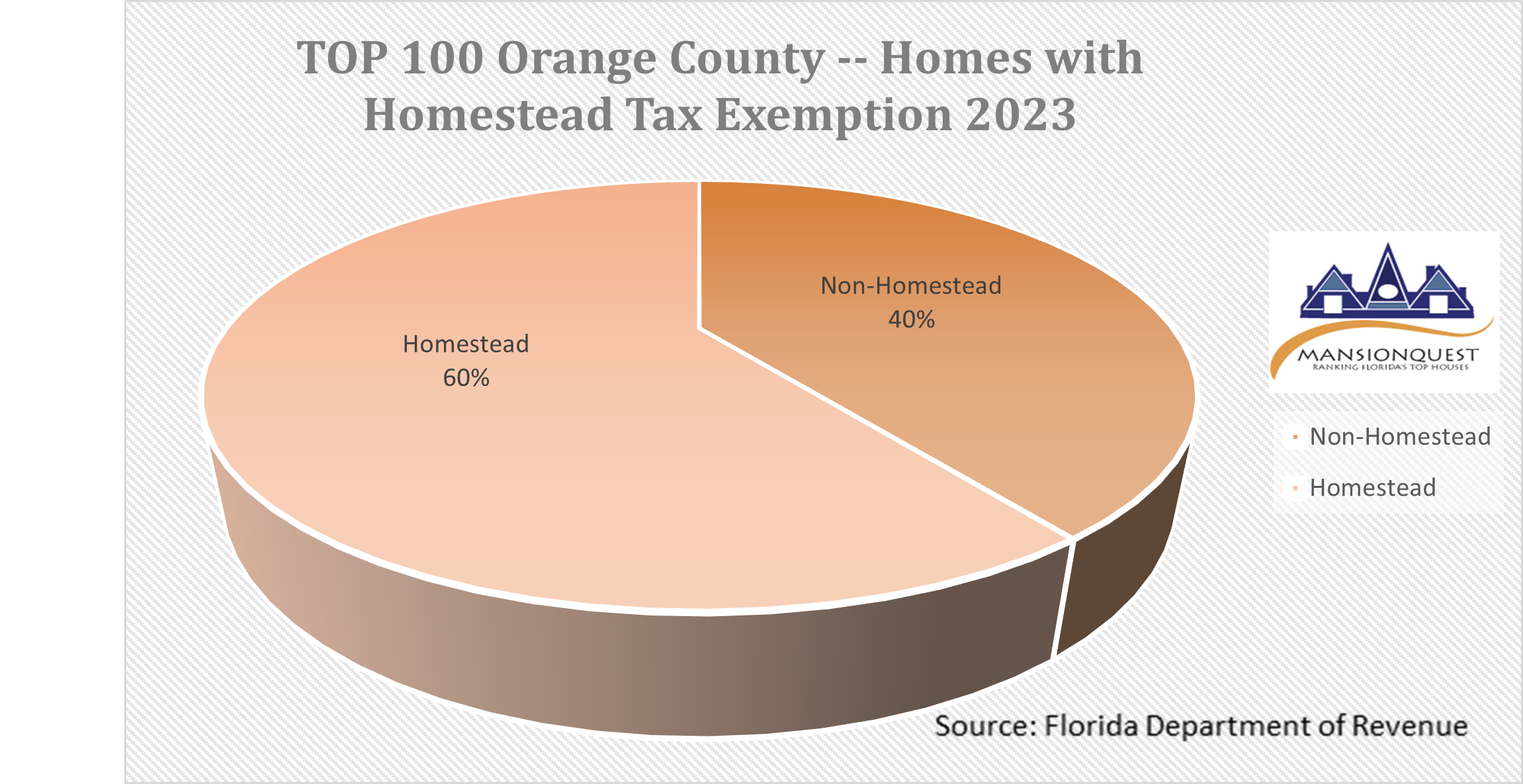 MansionQuest TOP 100 Houses in Orange County